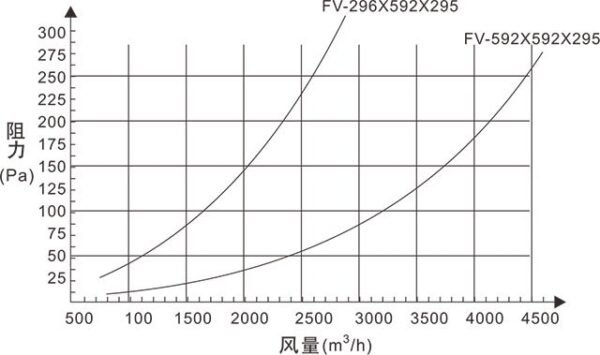 FV Combined Sub-HEPA Filter — airflow and resistance FV combined sub-HEPA filter airflow and resistance