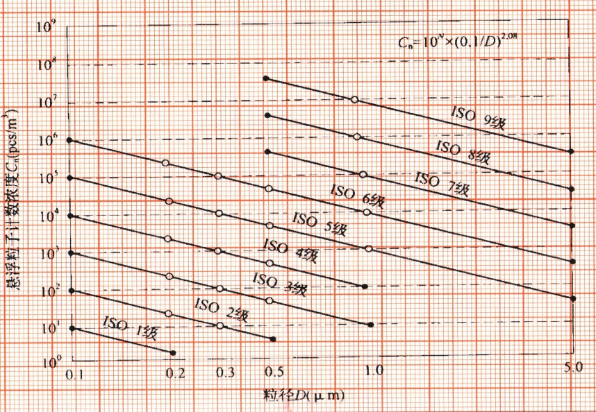Particle concentration limits for ISO 14644 cleanroom classification
