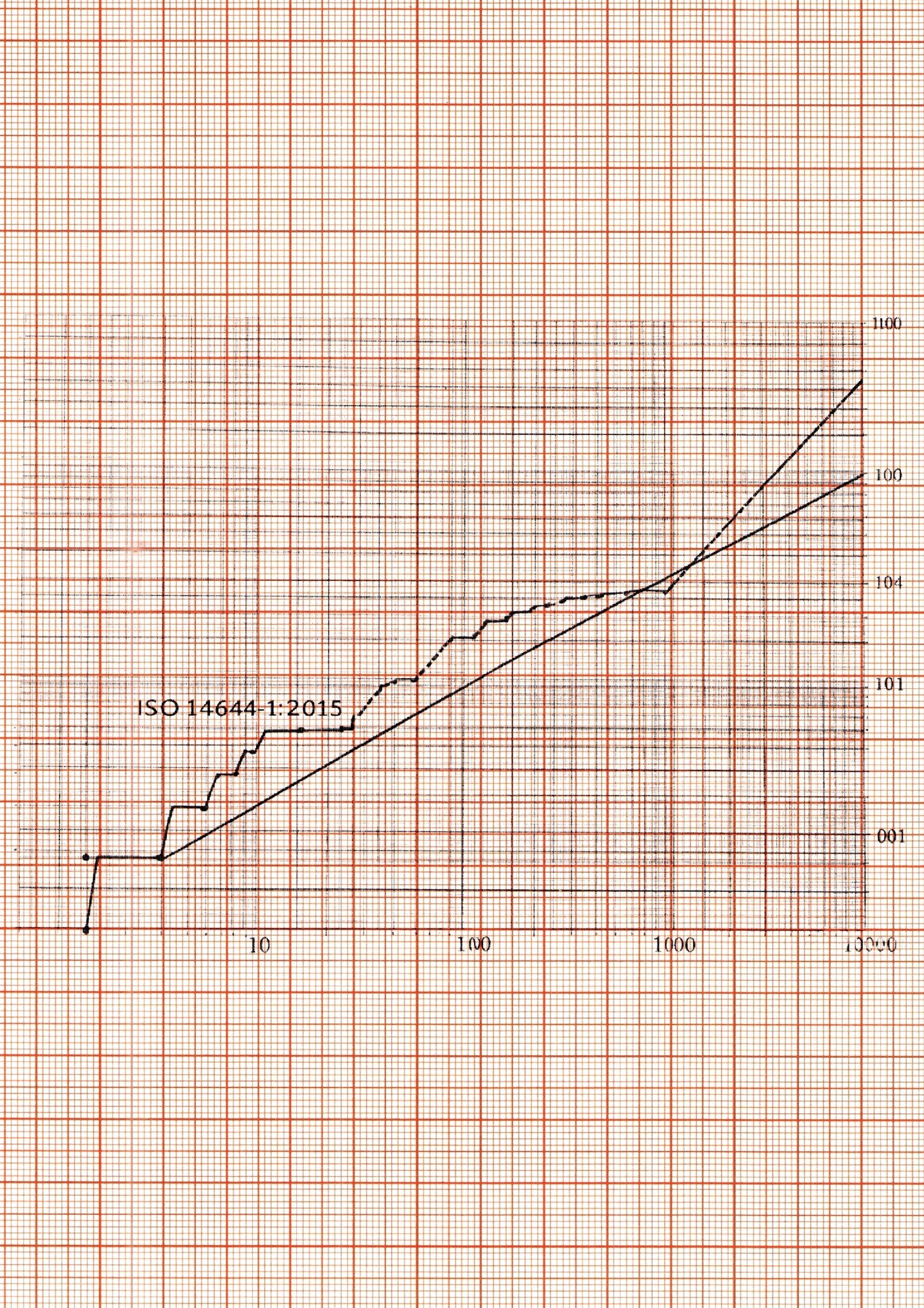 Test data demonstrating full compliance with ISO 14644-1:2015
