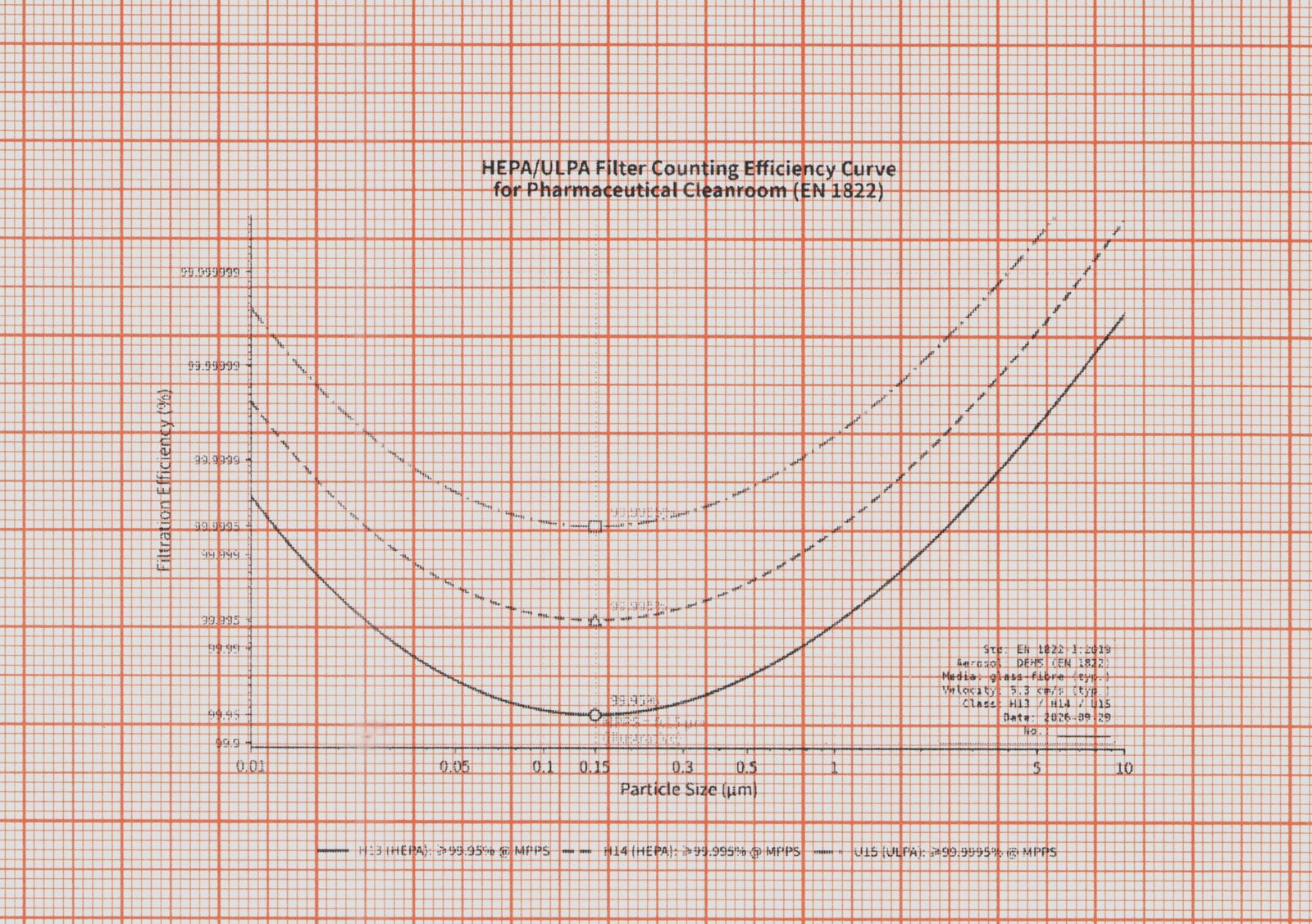 HEPA/ULPA filter counting efficiency curve for pharmaceutical cleanroom (EN 1822)